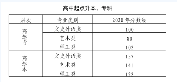 2020年北京成人高考高升专、升本录取分数线
