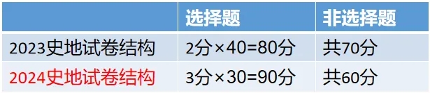 2024年北京成人高考高起点考试大纲内容变动！