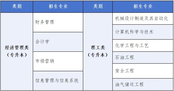 2025年中国石油大学成考招生专业